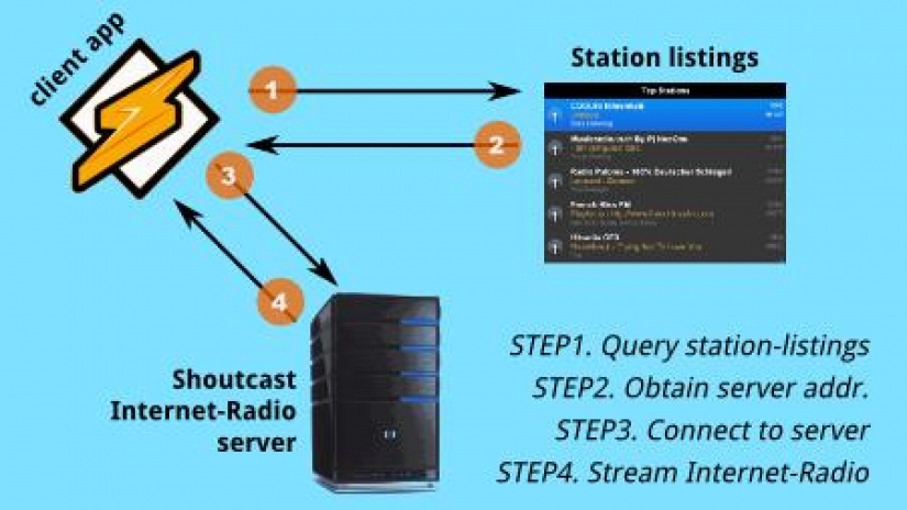 How Internet Radio Works?